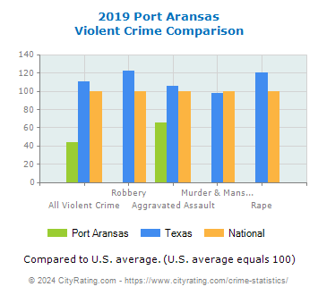 Port Aransas Violent Crime vs. State and National Comparison