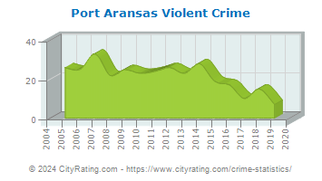 Port Aransas Violent Crime