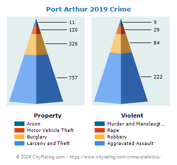 Port Arthur Crime 2019