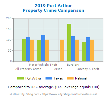 Port Arthur Property Crime vs. State and National Comparison
