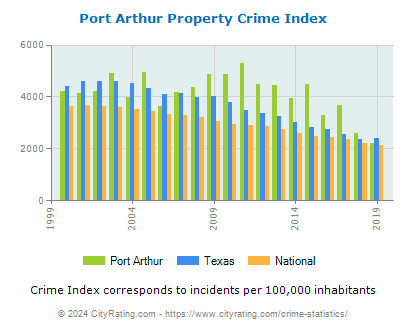 Port Arthur Property Crime vs. State and National Per Capita