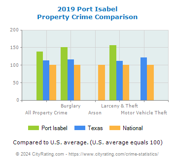 Port Isabel Property Crime vs. State and National Comparison
