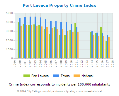 Port Lavaca Property Crime vs. State and National Per Capita