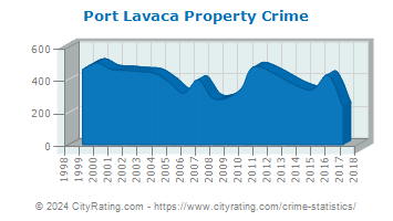 Port Lavaca Property Crime