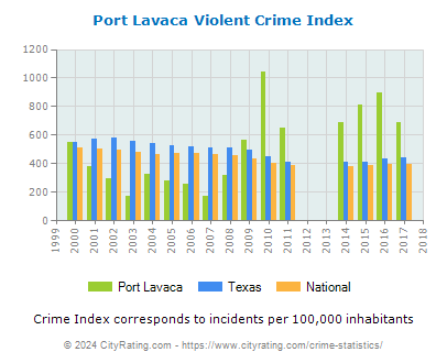 Port Lavaca Violent Crime vs. State and National Per Capita