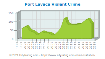 Port Lavaca Violent Crime