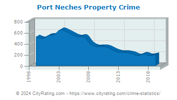 Port Neches Property Crime
