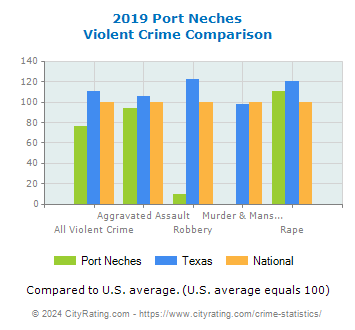 Port Neches Violent Crime vs. State and National Comparison