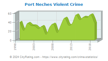 Port Neches Violent Crime