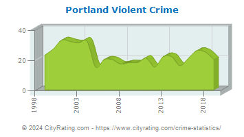 Portland Violent Crime
