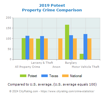 Poteet Property Crime vs. State and National Comparison