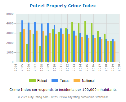Poteet Property Crime vs. State and National Per Capita
