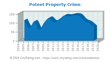 Poteet Property Crime