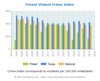 Poteet Violent Crime vs. State and National Per Capita