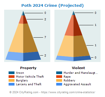 Poth Crime 2024