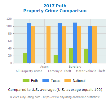 Poth Property Crime vs. State and National Comparison