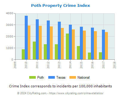 Poth Property Crime vs. State and National Per Capita