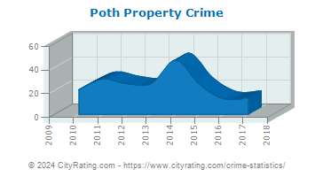 Poth Property Crime