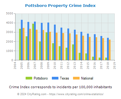 Pottsboro Property Crime vs. State and National Per Capita
