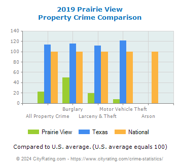 Prairie View Property Crime vs. State and National Comparison