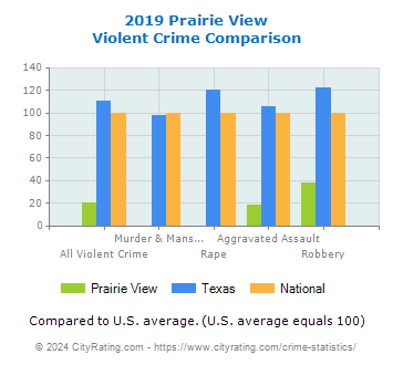 Prairie View Violent Crime vs. State and National Comparison