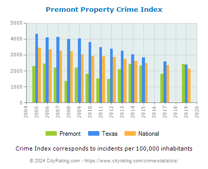 Premont Property Crime vs. State and National Per Capita