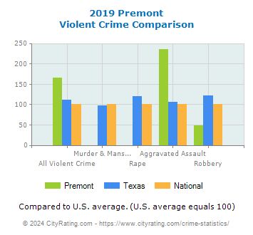 Premont Violent Crime vs. State and National Comparison