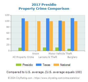 Presidio Property Crime vs. State and National Comparison