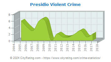 Presidio Violent Crime
