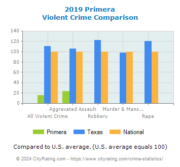 Primera Violent Crime vs. State and National Comparison