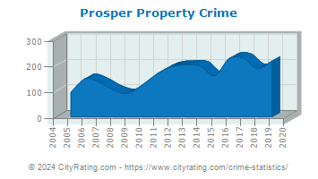 Prosper Property Crime
