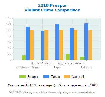 Prosper Violent Crime vs. State and National Comparison