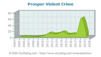 Prosper Violent Crime