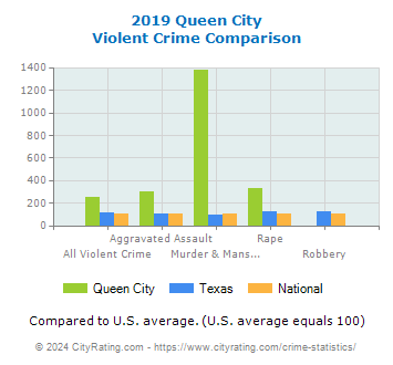 Queen City Violent Crime vs. State and National Comparison