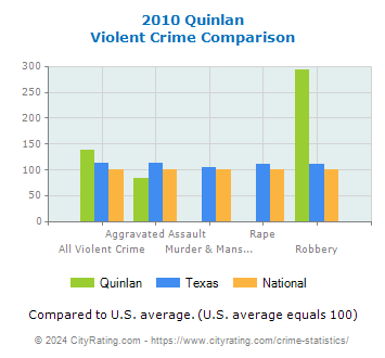 Quinlan Violent Crime vs. State and National Comparison