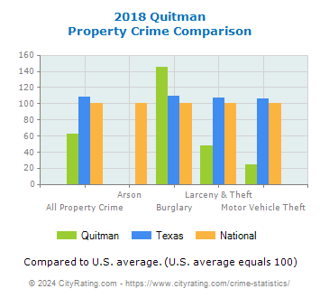 Quitman Property Crime vs. State and National Comparison