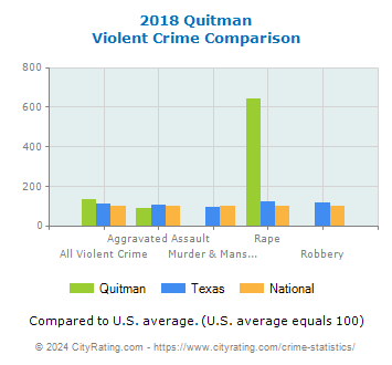 Quitman Violent Crime vs. State and National Comparison