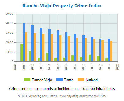 Rancho Viejo Property Crime vs. State and National Per Capita