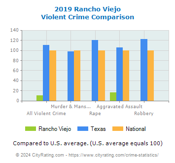 Rancho Viejo Violent Crime vs. State and National Comparison