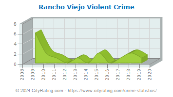 Rancho Viejo Violent Crime