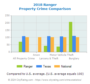 Ranger Property Crime vs. State and National Comparison
