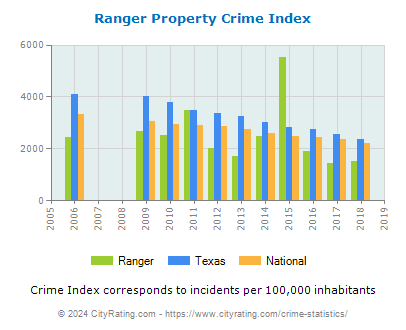 Ranger Property Crime vs. State and National Per Capita