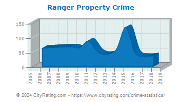 Ranger Property Crime
