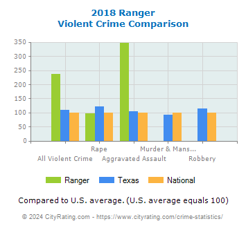 Ranger Violent Crime vs. State and National Comparison