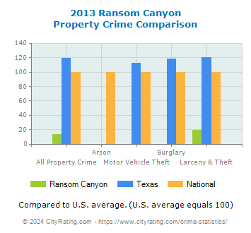 Ransom Canyon Property Crime vs. State and National Comparison