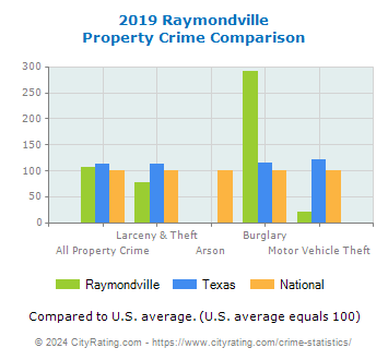Raymondville Property Crime vs. State and National Comparison