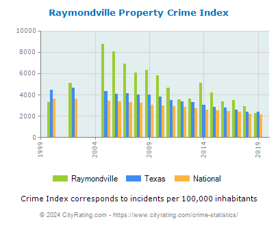 Raymondville Property Crime vs. State and National Per Capita
