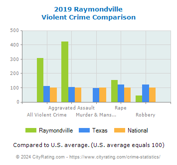 Raymondville Violent Crime vs. State and National Comparison