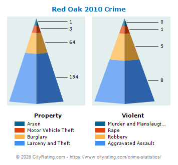 Red Oak Crime 2010