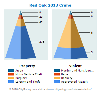 Red Oak Crime 2013